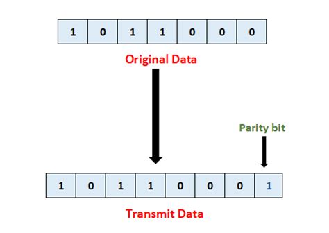 Even parity and odd parity check program in c .